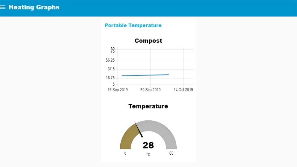 El tablero Node red para el sensor de temperatura portátil ESP8266